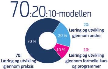 70:20:10-modellen: Vær klar over hvor læring skjer 70:20:10 er en konseptuell modell for læring, som kan brukes for å utforme helhetlige planer for kompetanseutvikling (Lombardo, M., og R.