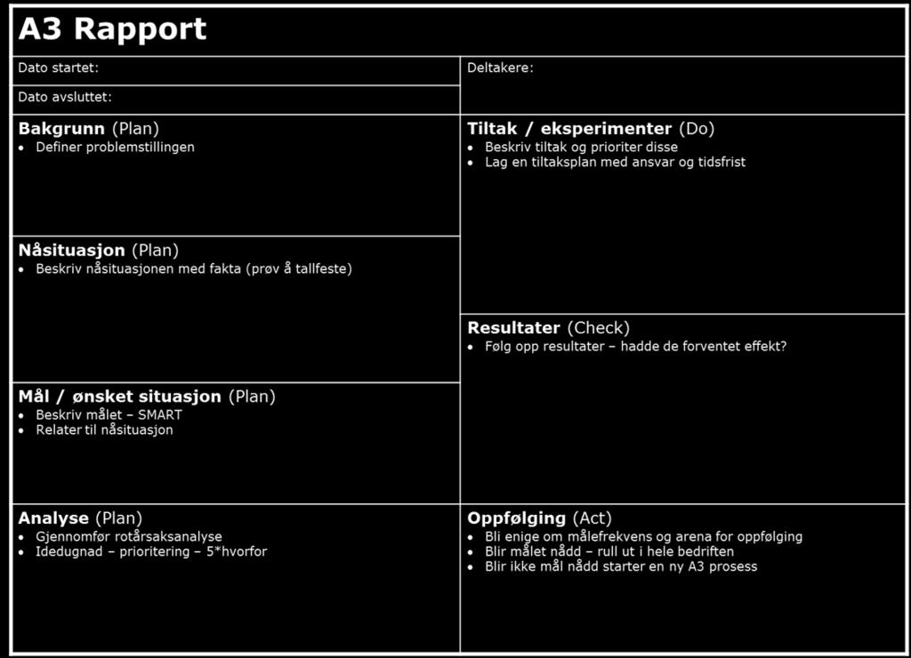 Eksempel på struktur for A3 A3 struktur for problemløsning Verktøyet A3 brukes ofte for å strukturere forbedringsarbeidet.