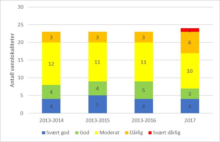 Diskusjon av resultater Utvikling av tilstand Figur 5-1 viser utviklingen av eutrofitilstand fra 2013 til 2017 vist som samlet tilstand for total fosfor og total nitrogen.