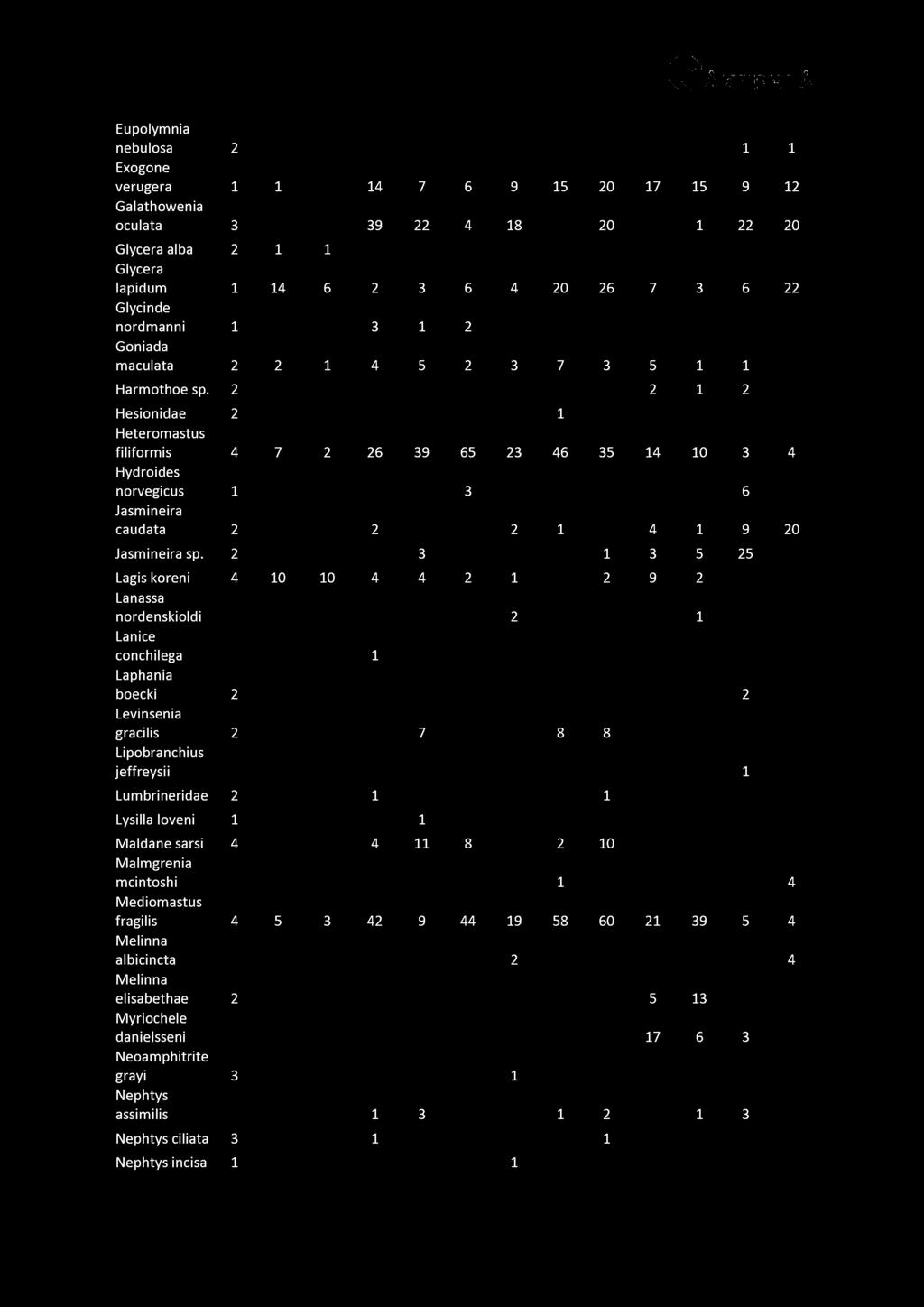 Eupolymnia nebulosa 2 1 1 Exogone verugera 1 1 14 7 6 9 15 20 17 15 9 12 Galathowenia oculata 3 39 22 4 18 20 1 22 20 Glycera alba 2 1 1 Glycera lapidum 1 14 6 2 3 6 4 20 26 7 3 6 22 Glycinde