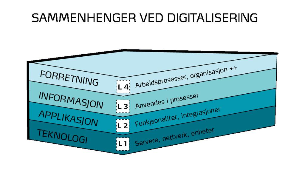 Aktuell strategi/styring Digitalisering er eit samansett fagområde, og strategi og styring må sjåast i lys av digitaliseringas kompleksitet.