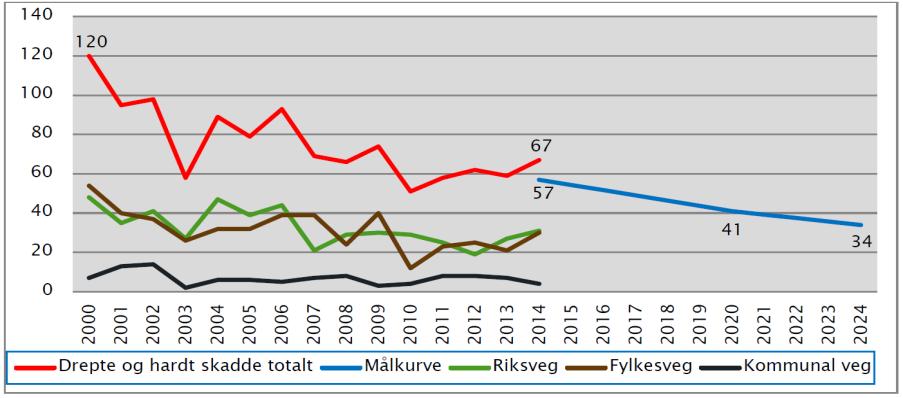 Kommunale veger skal ha en tilfredsstillende standard og vedlikehold. Eksisterende og nye turstier/turveger nær bolig- og sentrumsområder må sikres og prioriteres gjennom kommunens arealplaner.