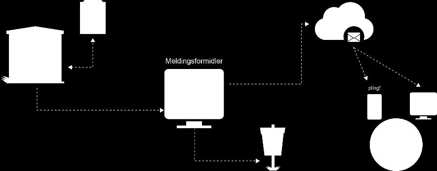 Oppbygning av digital postkasse Henter digital kontaktinformasjon i kontakt og