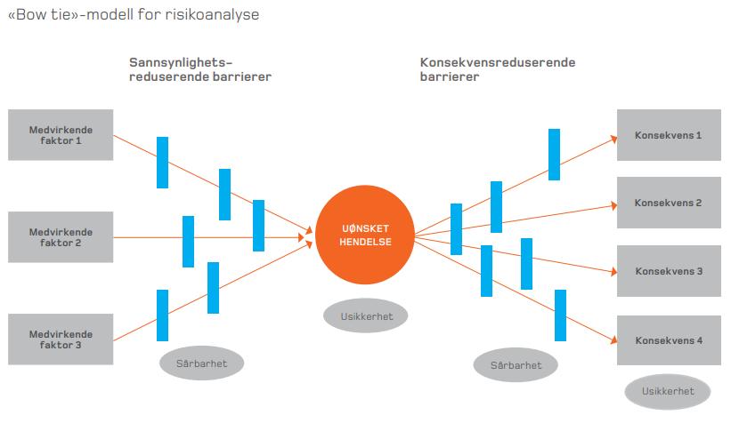 4.0 AVGRENSING, METODE OG DEFINISJONAR Osterøy kommune har gjennomført si første heilskaplege ROS analyse med dette dokumentet.