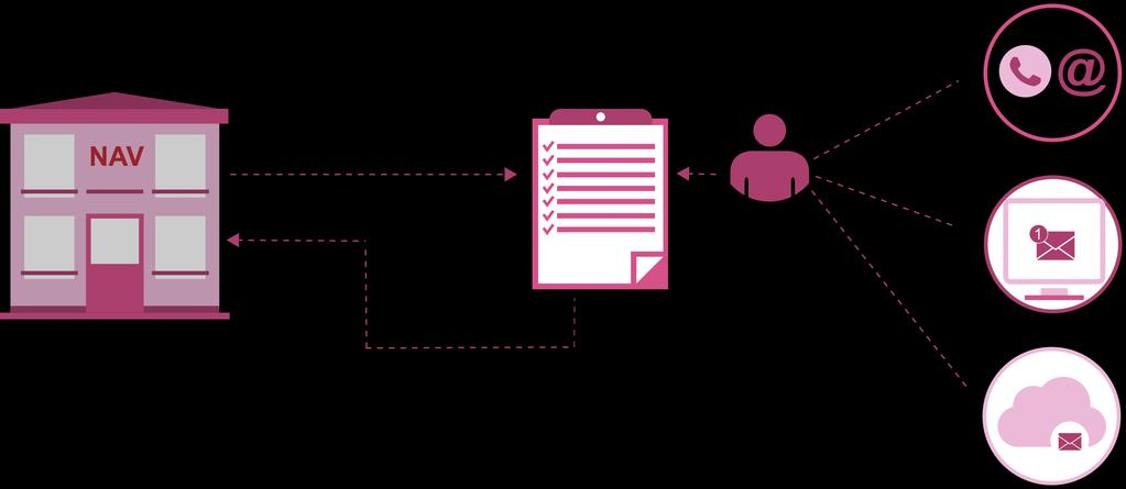 Oppbygning av kontakt og reservasjonsregister Oppslag Digital kontaktinfo.