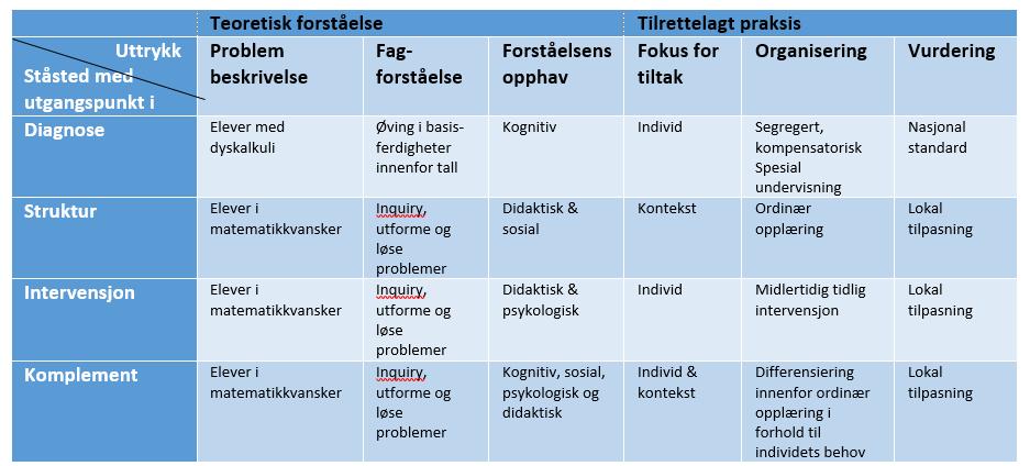 Ståsted Matematikkvansker ut fra ulike ståsteder. Scmidt,M.