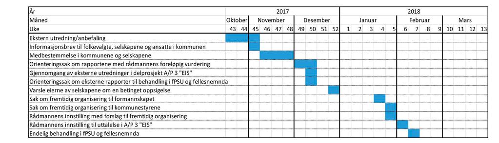 Fremdriftsplan og