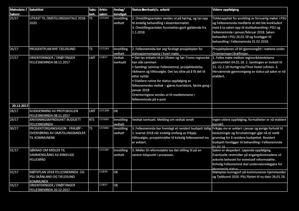 Saksbehsaknr. Arkiv- Avslag/ Innvilget TS 17/1242 Innstilling vedtatt Møtedato / Sakstittel Saksnr. 25/17 UTKASTIL OMSTILLINGSAVTALE 2018-2020 Status: Iverksatt/u. arbeid 2.