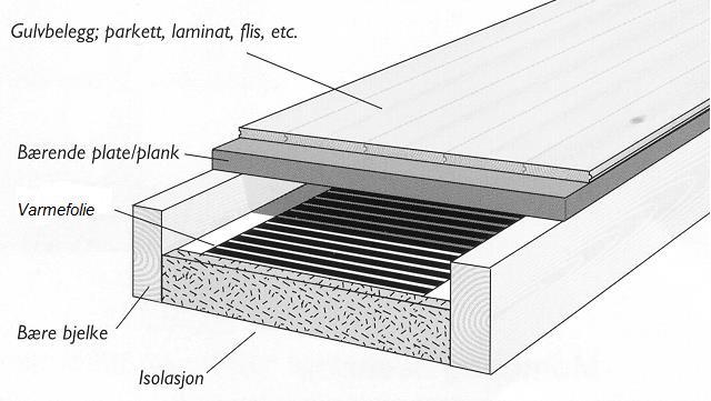 10 LUFTSPALTER I GULV Høyde av luftrommet over Maks flatebelastning Anmerkninger varmefolien. (W/m 2 element) Min.