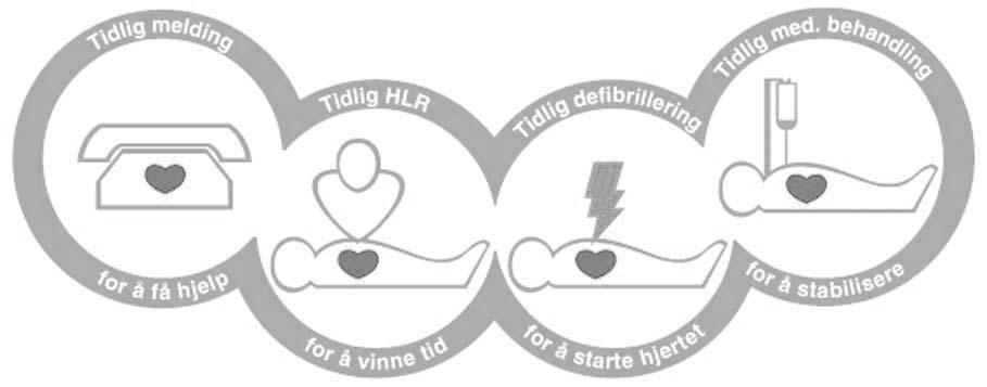 4. Konstatere hjertestans. Varsling. Figur 2. Kjeden som redder liv Kjeden som redder liv: Kjeden viser flere tiltak som alle må utføres tidligst mulig etter hjertestans.