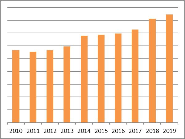 Budsjett- og økonomiplan 2019-2022 Tabell 4.3.4 Utvikling i lånegjeld i perioden Mill.