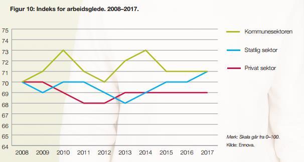 Budsjett- og økonomiplan 2019-2022 Global Employee and Leadership Index 2017 er basert på svarene fra 5.500 tilfeldig utvalgte norske medarbeidere, og måler arbeidsgleden på en skala fra 0-100. 5.1.2 Bedriftskultur og ledelse Sauherad kommune skal ha fokus på god bedriftskultur i alle enheter.