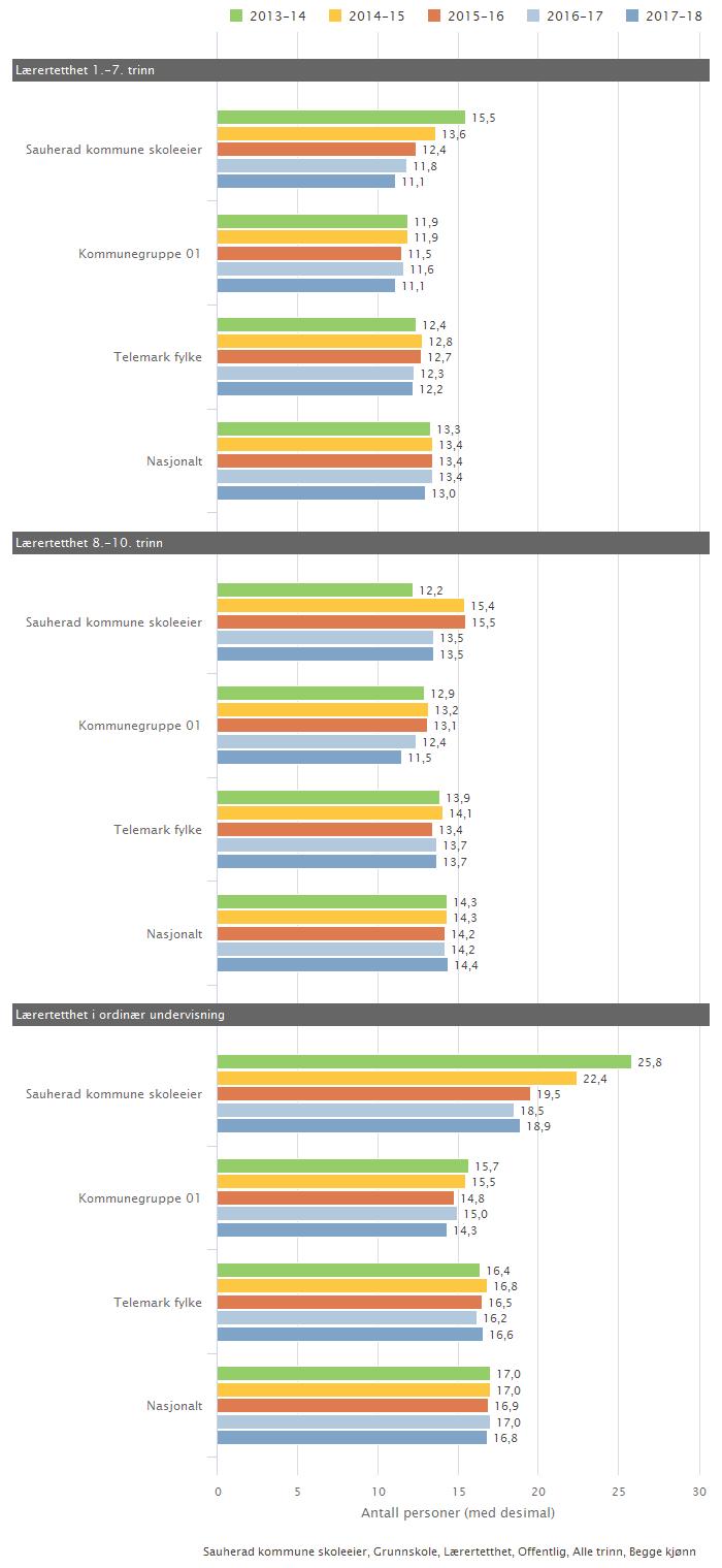 30/18 Referatsaker 26.11.2018-18/00173-15 Referatsaker 26.11.2018 : Tilstandsrapport for grunnskolen 2018 Kan inneholde data under publiseringsgrense.