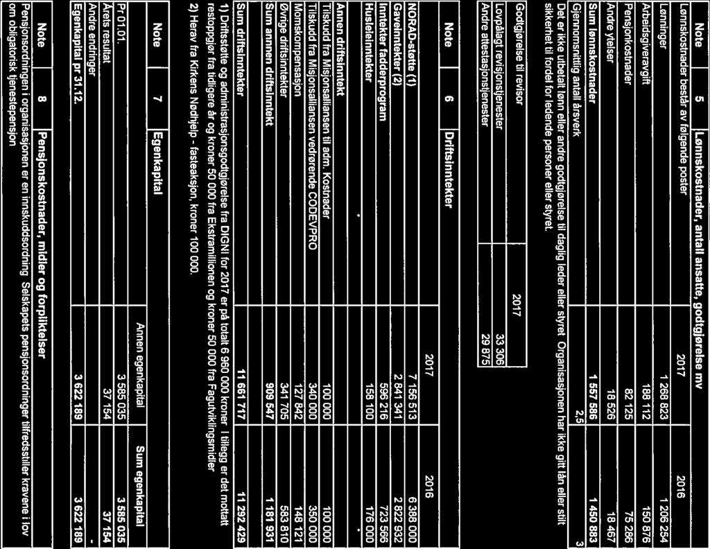 fasteaksjon, Note ILønnskostnader, antall ansatte, godtgjørelse mv Lønnskostnader består av følgende poster 2017 2016 Lønninger 1 268 823 1 206 254 Arbeidsgiveravgift 188 112 150 876 Pensjonkostnader