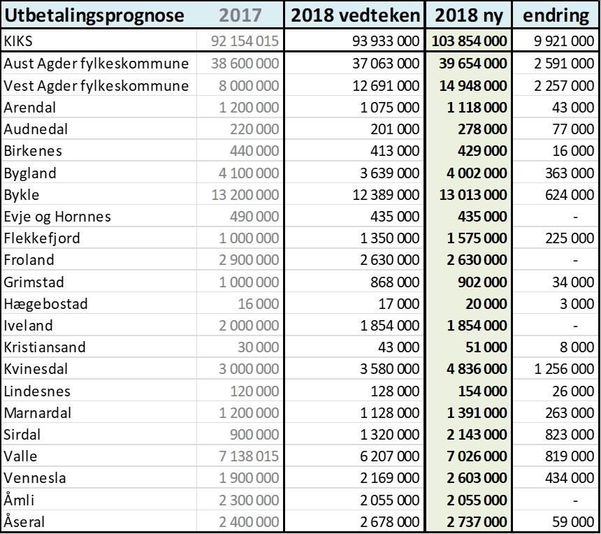 4. Vurdering Det leggast opp til ei auke i utbetalingane i 2018 på kr 9 921 000.