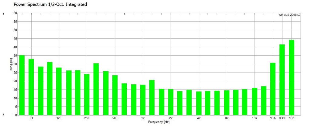 Bakgrunnsstøynivå Figur 4.1: Gjennomsnittlig bakgrunnsstøynivå pr frekvensbånd Figur 4.