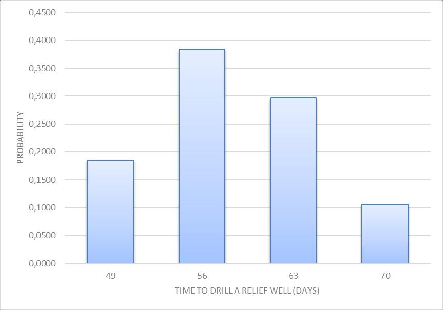 A Monte Carlo simulation is performed to produce a duration distribution from the well specific input in Table 5. The expected time is found to be 55 days.