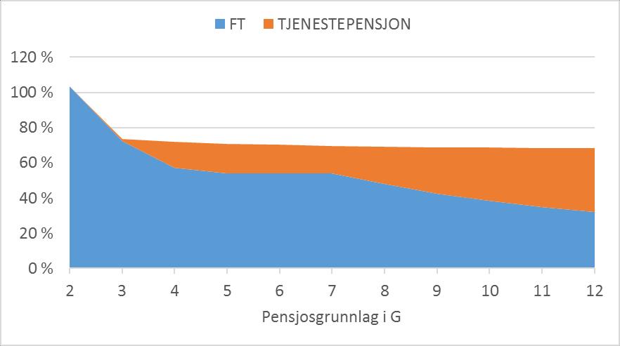 Nye samordningsregler ingen nullpensjonister Bruttopensjon 1 0,02 pensjonsbeholdning 2,5G Delingstall