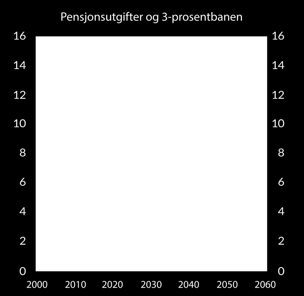 fortsatt vekst i