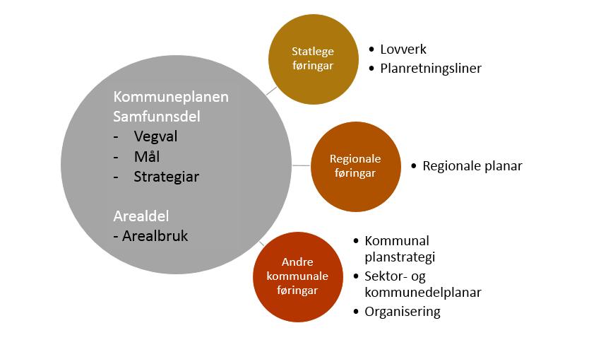 Planprogrammet beskriver hva som skal avklares og hva som skal utredes i selve planprosessen, samt hvordan prosessen skal gjennomføres. Planprogrammet skal ikke ta stilling til reelle planspørsmål.