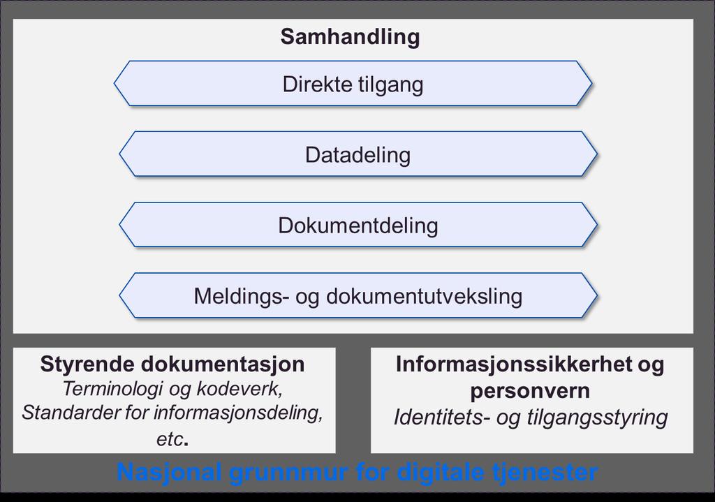 Økt samhandling og felles «grunnmur» ligger til grunn for alle