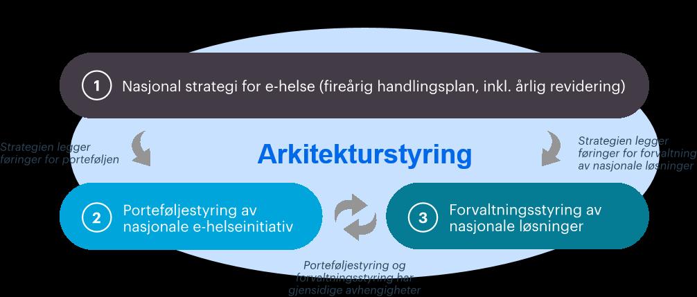 utvalg Nasjonale prosesser