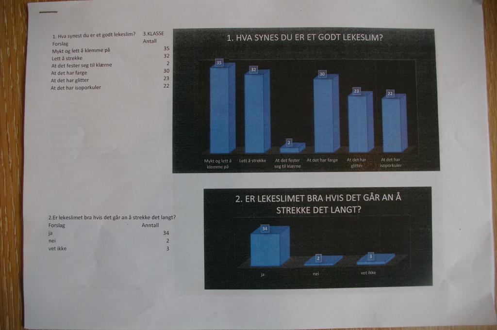 Spørreundersøkelsesgruppen laget tabeller og grafer På bildet vises et eksempel på to av tabellene og grafene. Dette er resultater fra undersøkelsen på 3. trinn.