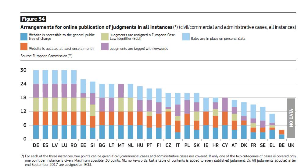 Figur 2: Arrangements for online publication of judgements in all instances ( EU Justice Scoreboard 2018) Uttalelsene til CCJE har hatt stor betydning som standardsetter I Europa.