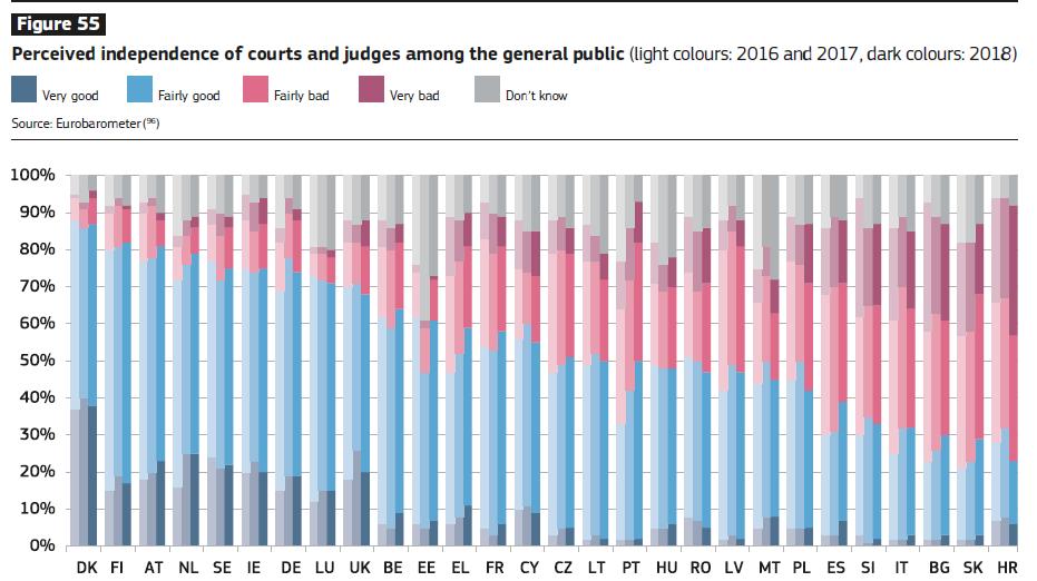 Vi har i det følgende begrenset oss til EU Justice Scoreboard og ENCJ når det gjelder kartlegging av dommeres uavhengighet.