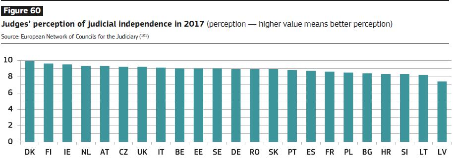 Figur 4: Hovedgrunner til manglende opplevd uavhengighet hos allmennheten ( EU Justice Scoreboard 2018) Under figur 5 nedenfor gjengis svarene fra dommere på undersøkelsen som ENCJ gjennomførte i