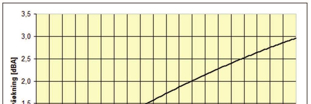 8 beregningspunktene i det faste rutenettet. Altså er nøyaktigheten for støysonene bestemt av oppløsningen på rutenettet. På Figur 3Feil! Fant ikke referansekilden.