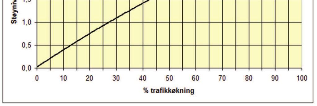 Som det fremgår av figuren skal det være en betydelig endring eller avvik i trafikkmengde, og/eller i fordelingen av antall biler i døgnperiodene, før dette gir seg utslag i en merkbar endring av