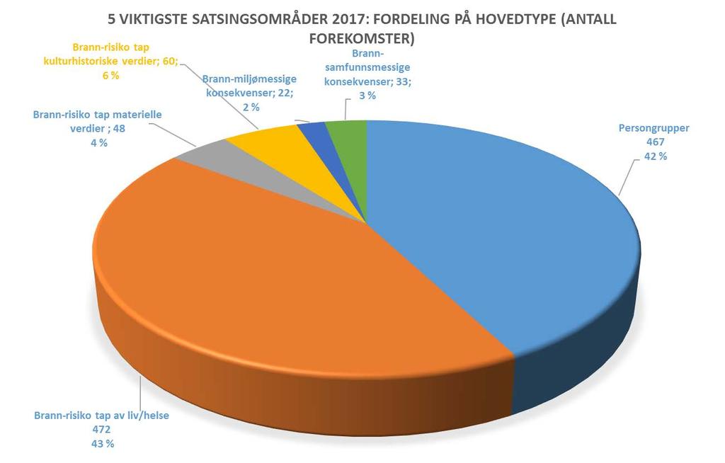 Tabell 16f viser omfanget av hovedgruppen "Branner som vil ha samfunnsmessige konsekvenser" som ble oppgitt blant de inntil fem viktigste for 2017.