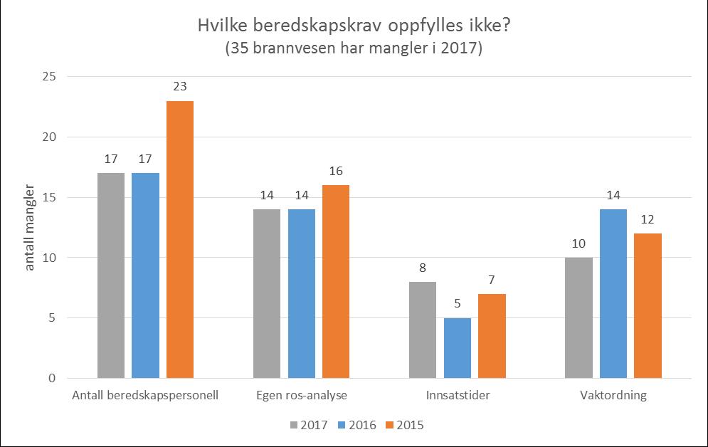 7.2 OPPFYLLELSE AV KRAVENE I DIMENSJONERINGSFORSKRIFTEN Forskrift om organisering og dimensjonering av brannvesen 5 (Dimensjoneringsforskriften) setter krav til beredskapen.