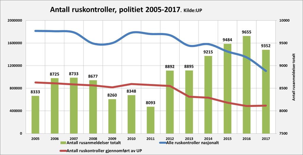 Tabell 4 Forekomst av rusmidler blant mistenkte førere i Norge, 2015 (Folkehelseinstituttet, 2016).