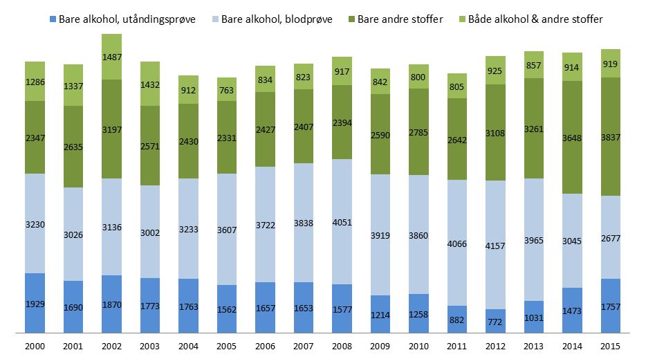 Figur 6 Antall utåndingsprøver, blodprøver 2000-2015 fordelt på type rus (positive prøver over lovens grense).