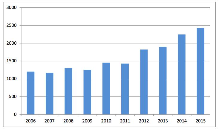 THC/ cannabis Figur 7 Antall saker der THC har blitt påvist i blodprøver fra bilførere mistenkt for påvirket kjøring (Folkehelseinstituttet, 2016) Antall blodprøver som var positive på THC er vist i