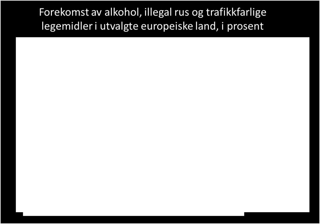 5 Rus i veitrafikken i andre land Figur 11 Forekomst av alkohol, illegal rus og trafikkfarlige legemidler i noen europeiske land (Houwing, Hagenzieker, Mathijssen m.fl.