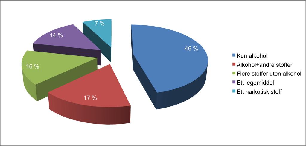 Figur 14 Fordeling av alkohol, narkotika og trafikkfarlige legemidler i blodprøver fra omkomne bilførere i Norge, 2005-13 med trafikkfarlige stoffer over straffegrensene (Gjerde, 2016) Som vi kan se