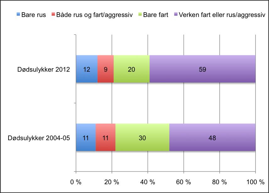 Figur 15 Andel av ulykker i prosent med og uten ruspåvirket fører og/ eller høy hastighet/ aggressiv adferd for dødsulykkene i 2004-2005 (N=425) og i 2012 (N=138).