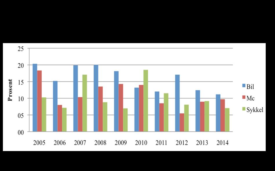 Figur 16 Prosentvis fordeling av rusmidler i funn blant fører i skadde bil-, MC- og sykkelulykker registrert hos Traumeregisteret, 2005-2014 (Hestnes, 2016) Blant de rusede førerne var andelen