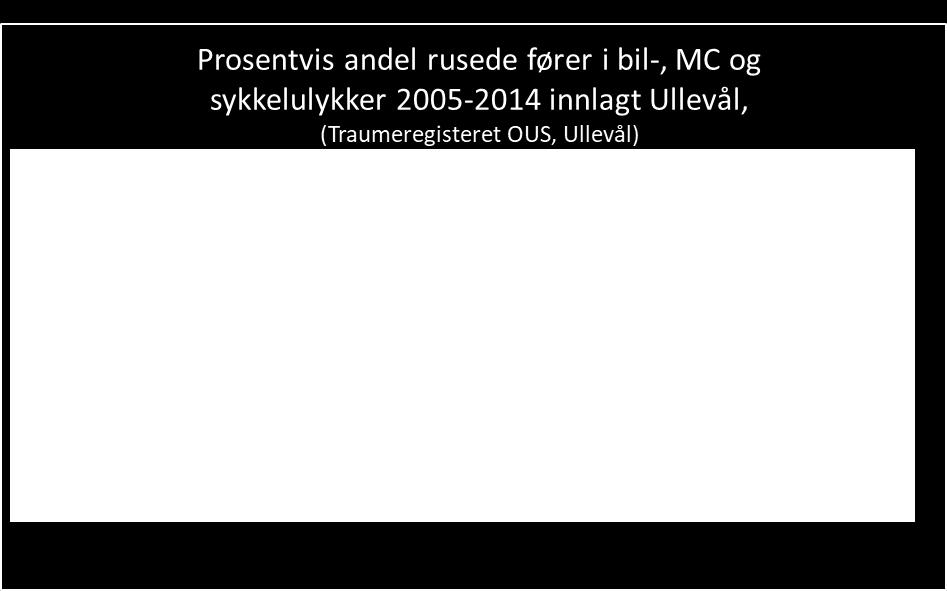 Grunnen til dette er en kombinasjon av at man er mindre beskyttet på en MC enn i en bil, og motorsyklistene synes også dårligere i trafikken og tar i større grad høyere risiko.