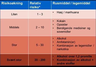 7 Ulykkesrisiko ved kjøring med rus En oversikt over rus i trafikken i Norge og internasjonalt Hva er risikoen for å bli involvert i en alvorlig trafikkulykke ved kjøring med rus sammenlignet med