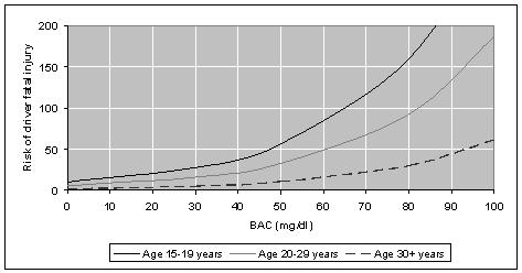 Figur 22 Risiko for dødelig trafikkulykke etter promilleinnhold (BAC) i blodet og aldersgruppe: relativ til edru fører over 30 år, New Zealand (1995-2000) Kilde: Keall, Frith & Patterson (2004)