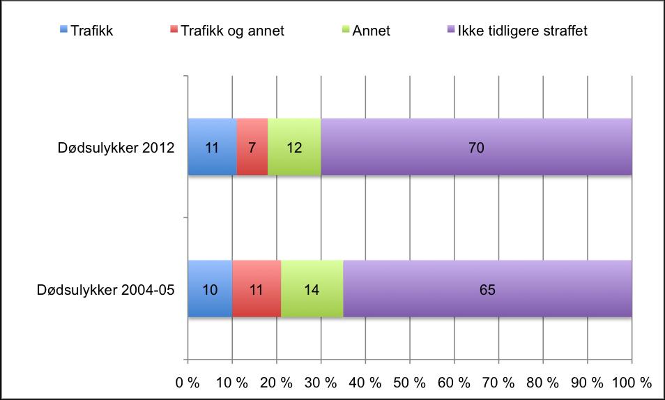 27 % av rusførerne var registrert med minst én trafikkulykke med person- eller materiellskade.