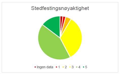 Stedfestingsnøyaktighet En god del eldre