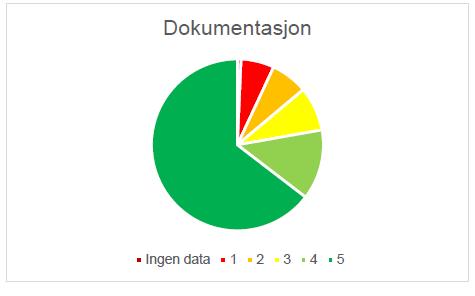 Dokumentasjon Vurdert: metadata, produktark, tegneregler.