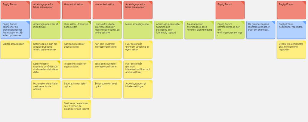 Disse brukerhistoriekartene ble utarbeidet i en første versjon i forkant av workshopen 07.03.2016. I workshopen ble disse gjennomgått, diskutert og endret i henhold til kommentarer fra deltakerne.