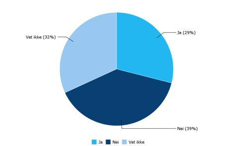 Figur 3-13 Oppfatter du at samarbeidet mellom NAV arbeidslivssenter og kommunen er blitt mer systematisk som følge av IA-ledelse 2.0?