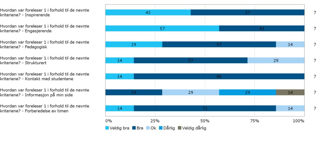 Har forelesningene gitt deg større innsikt i faget? Ble endringer i planen annonsert tydelig? (f. eks. bytting av tidspunkt eller rom, avlysning) Har du utfyllende kommentarer til forelesningene?